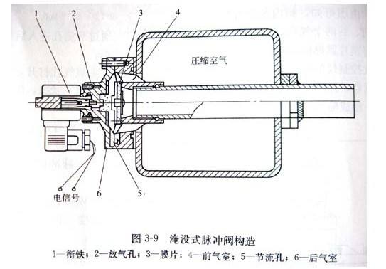 DMF-Y淹沒式電磁脈沖閥