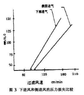 布袋除塵器進風口的設計研究